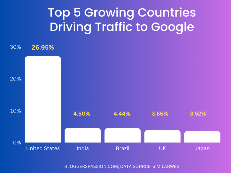 Mart 2023'te Google'a Trafik Sağlayan İlk 5 Büyüyen Ülke