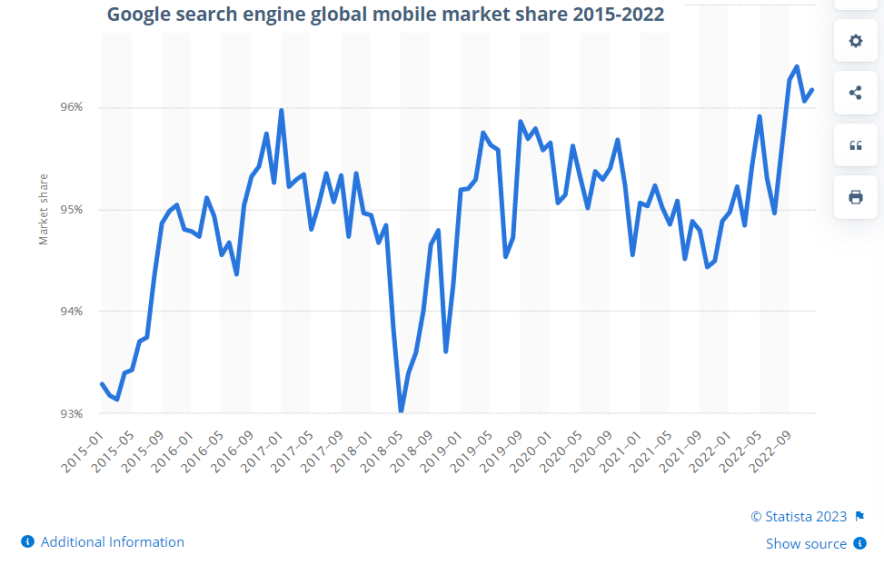 Google, Mart 2023'te Dünya Çapında Mobil Aramalarda En Büyük Payı Aldı