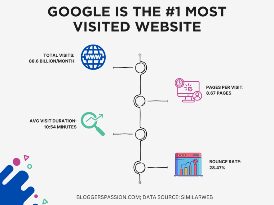 Mart 2023 İtibariyle En Çok Ziyaret Edilen Site Google