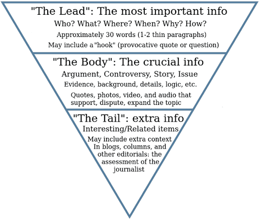 逆ピラミッドの書き方とフォーマットのテクニック