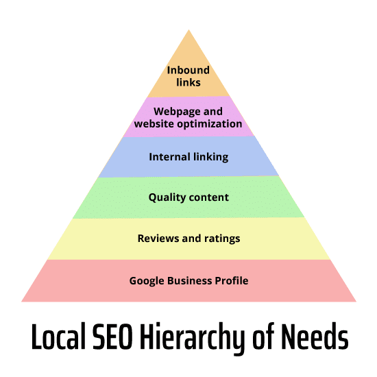 ลำดับขั้นของความต้องการ SEO ในท้องถิ่น