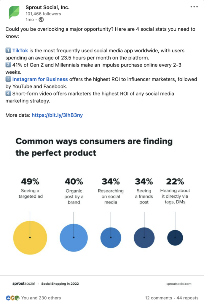 Sprout 頻道上的非實驗性 LinkedIn 帖子，突出顯示了我們的典型帖子的外觀，以及它們與我們的實驗帖子的相似之處。這一篇以一行內容開頭，“你會不會忽視了一個重要的機會？這裡有 4 個你需要知道的社交統計數據”，然後列出了四個社交統計數據。該帖子包含有關消費者如何找到完美產品的數據可視化。