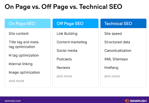 Onpage vs Offpage vs Technical SEO