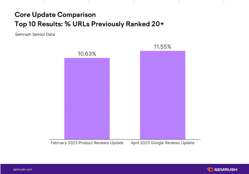 Semrush 前 10 名 800x560