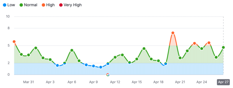 Semrush 传感器 800x305