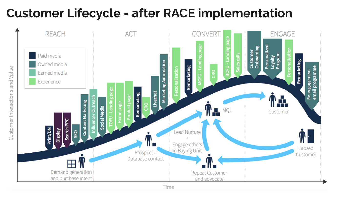 วงจรชีวิตของลูกค้าหลังการใช้ RACE