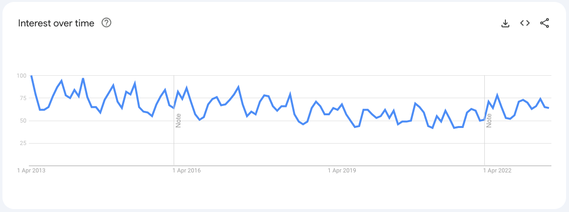 แผนการตลาด Google Trends 2023