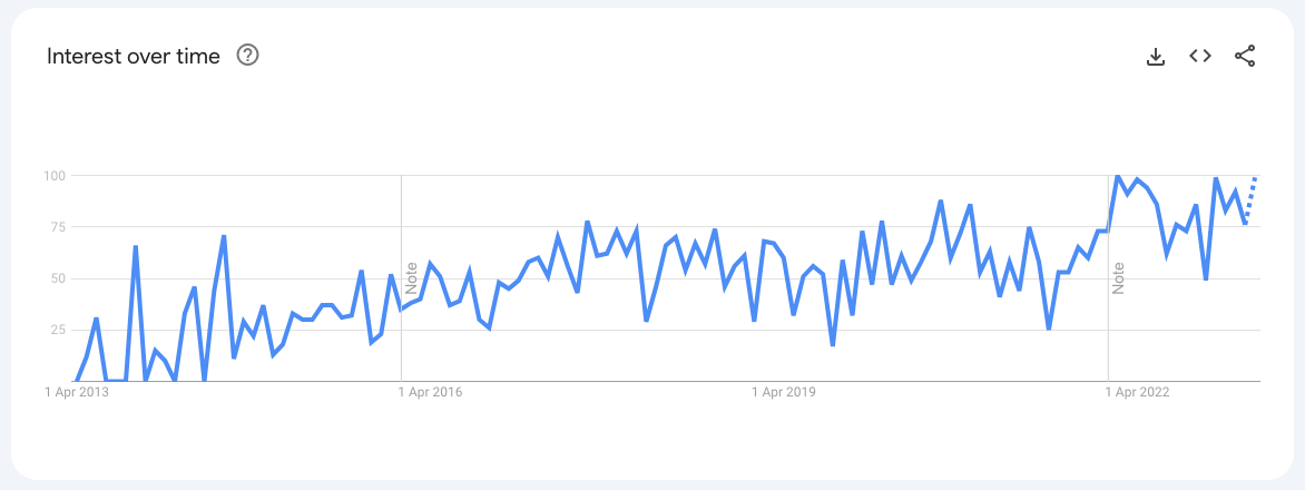 แผนการตลาดดิจิทัล Google Trends 2023