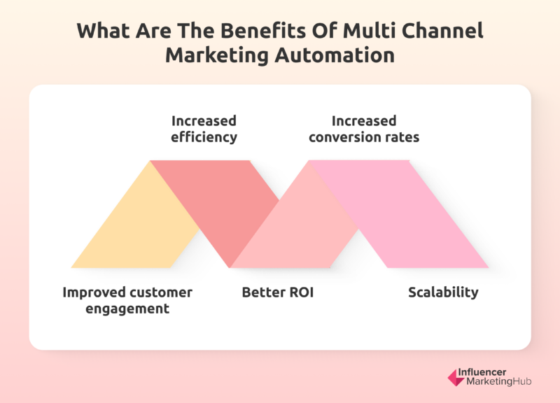 マルチチャネル マーケティング オートメーションのメリット
