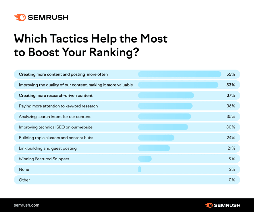 laporan semrush