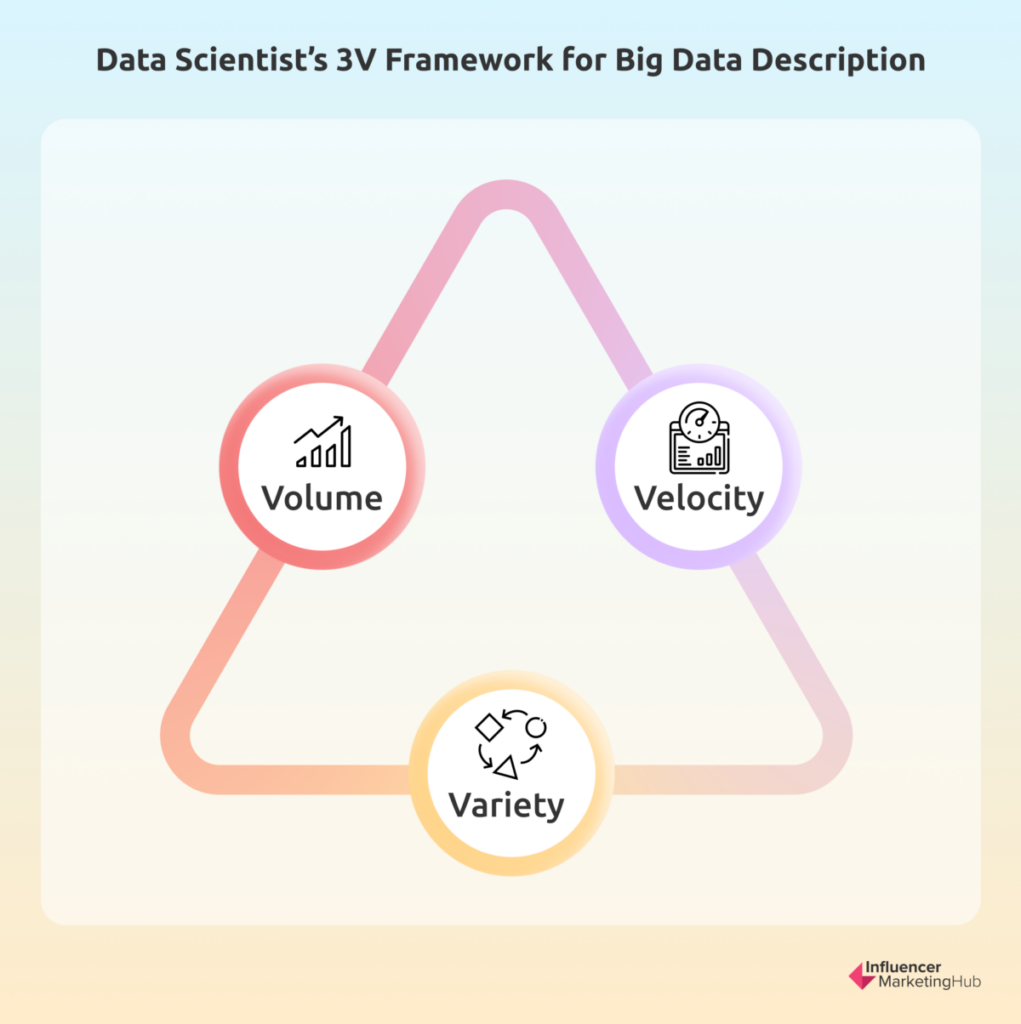 Big Data em termos de 3Vs