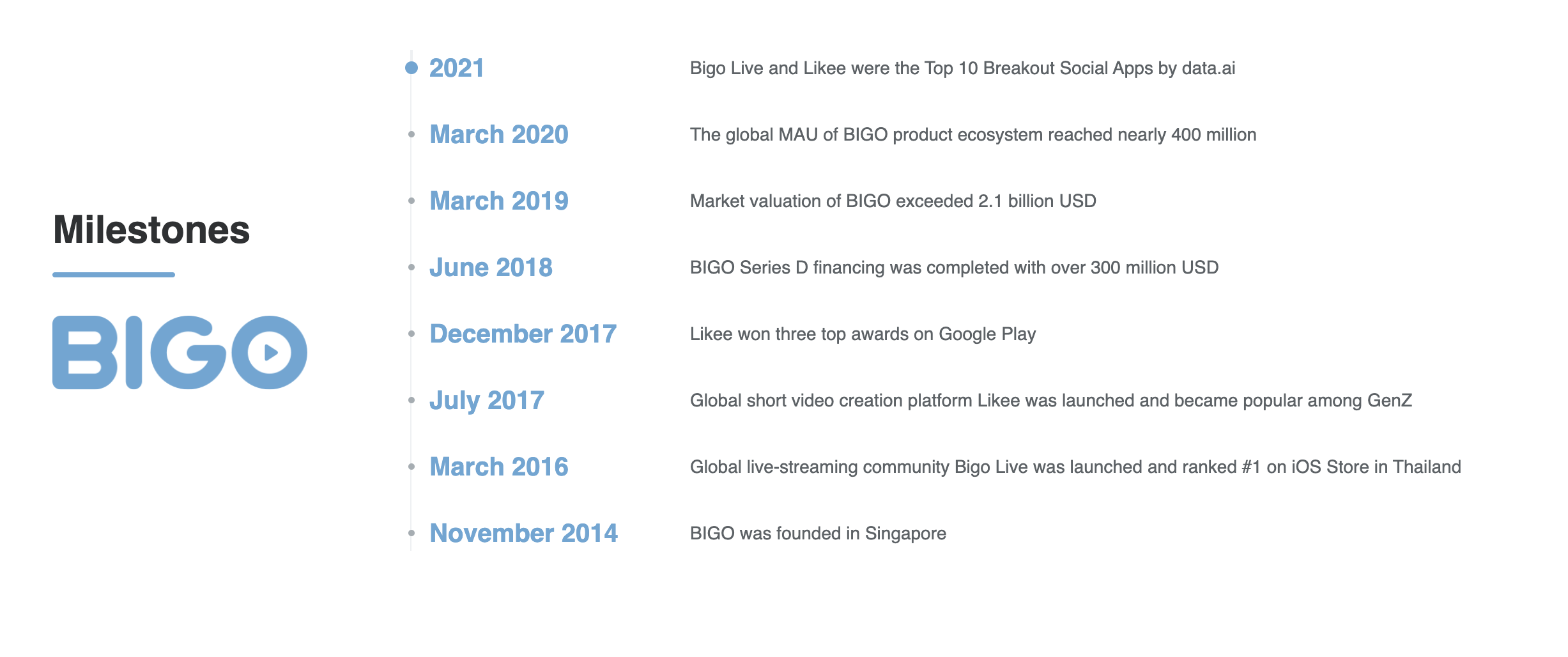 Bigo Milestones