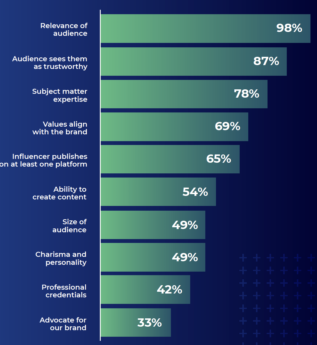 Lista das principais prioridades para um influenciador B2B, mostrando que o tamanho do público é uma prioridade baixa.