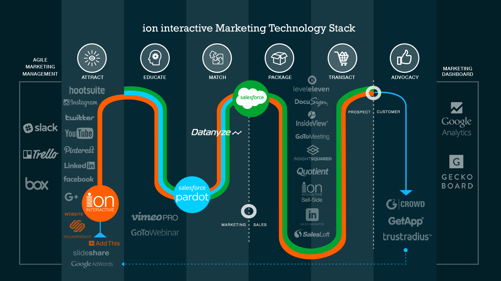 Klik untuk versi infografis interaktif tumpukan teknologi pemasaran ion interactive. Inilah yang kami gunakan dan bagaimana kami menggunakannya.