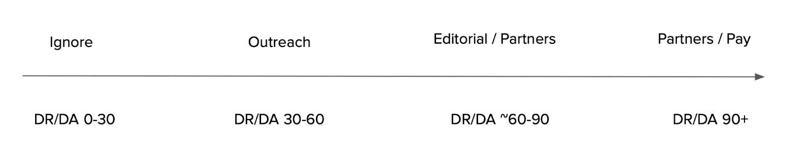 مواقع الويب - نطاقات DR و DA