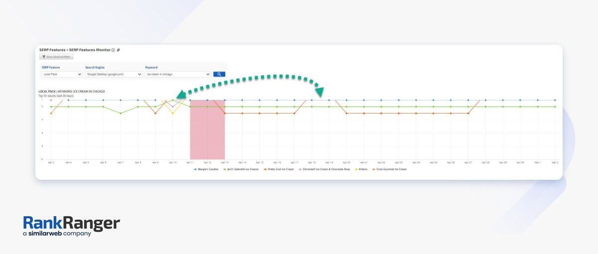 ローカル パックの変動を示す SERP Features Monitor