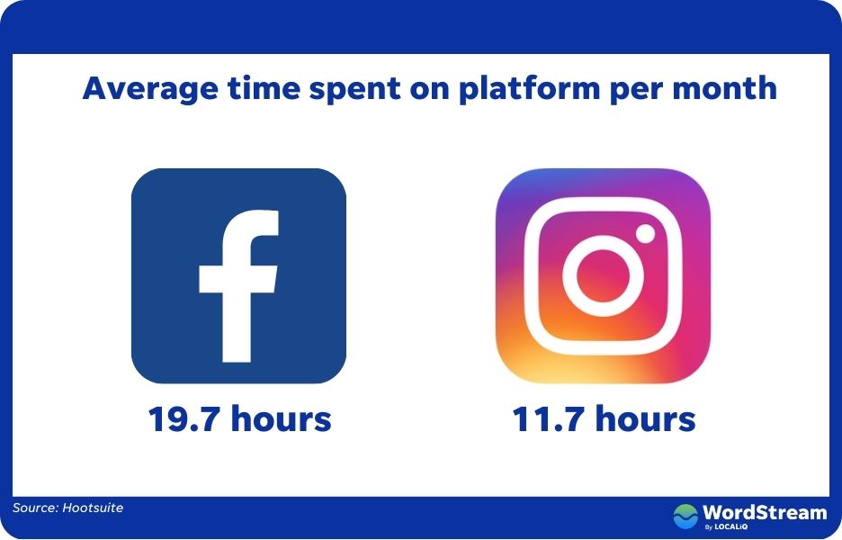 instagram vs facebook rata-rata waktu yang dihabiskan di platform atau di aplikasi setiap bulan per pengguna