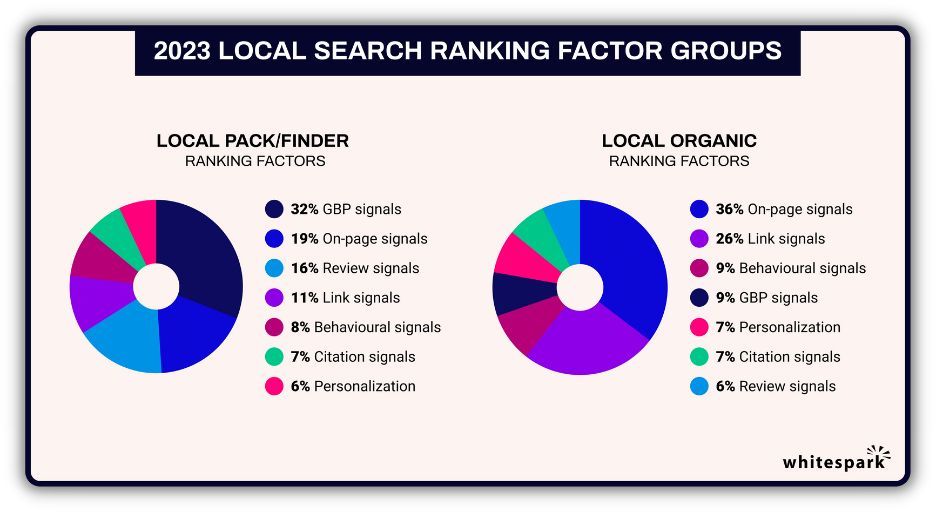 gráfico de whitespark que muestra los factores de clasificación de búsqueda local de 2023 para resultados orgánicos y de paquetes de mapas