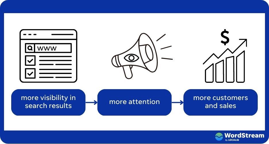 beneficios de crear menciones locales para aumentar la visibilidad, obtener más atención y generar más ventas