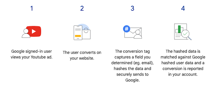 cómo funcionan las conversiones mejoradas de anuncios de google