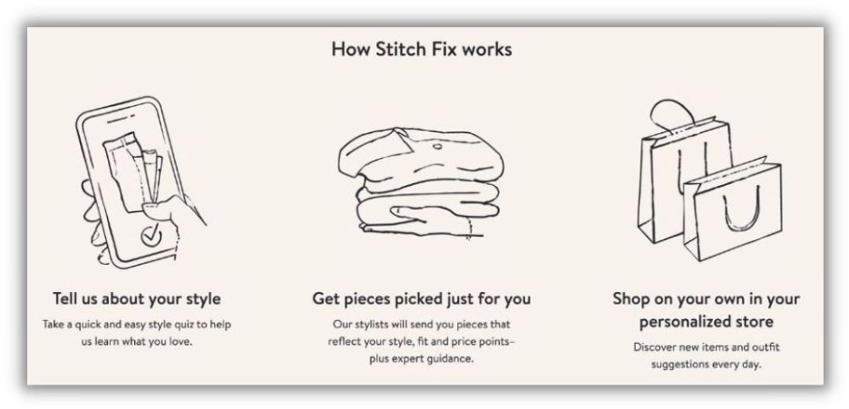 gráfico que muestra cómo funciona Stitchfix