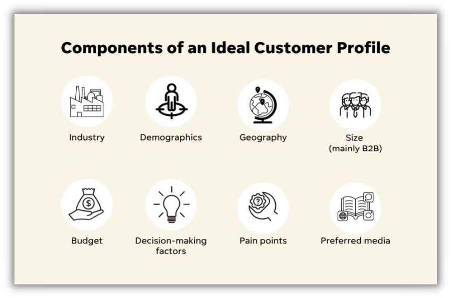 muestra los diferentes componentes de un perfil de cliente ideal