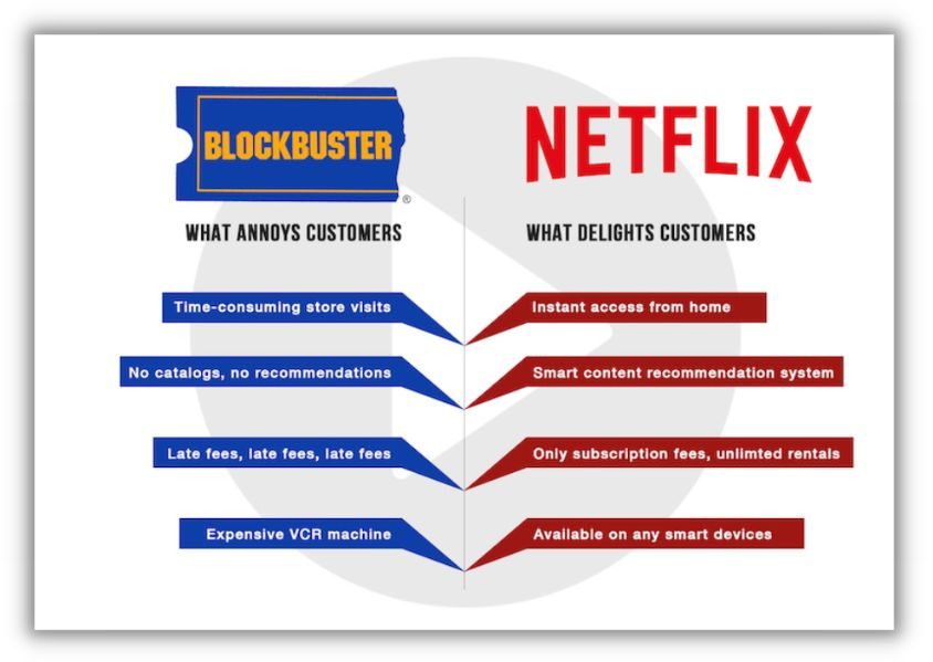 gráfico que muestra el valor que netflix aporta a los clientes frente a los éxitos de taquilla