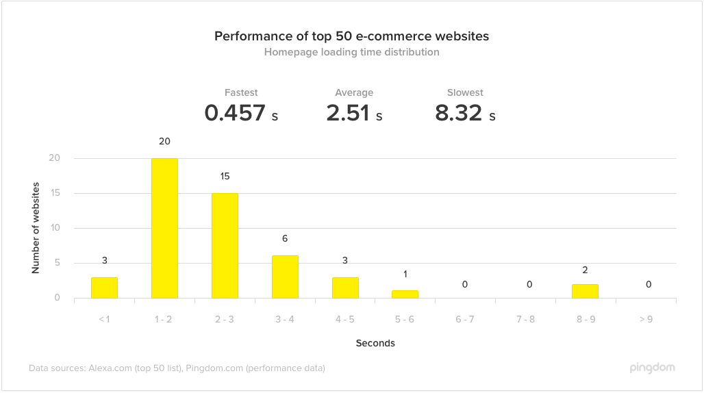 performance dei primi 50 siti di e-commerce