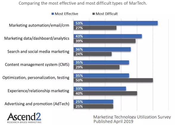 أنواع MarTech