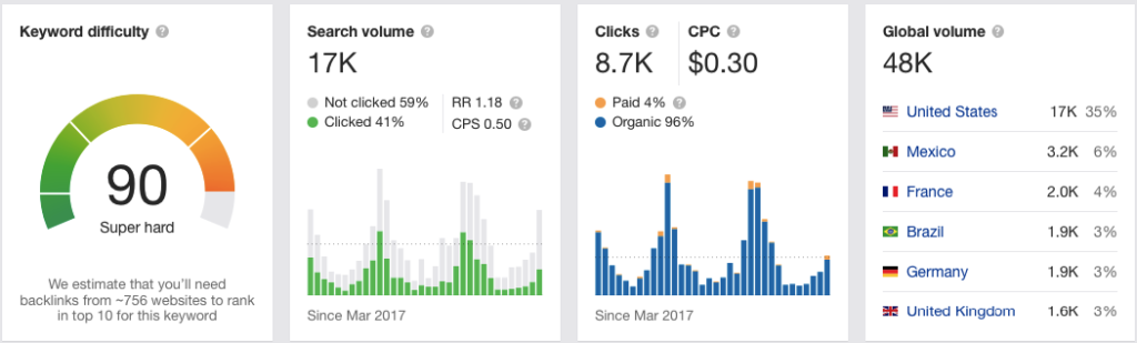 ahrefs 关键字和问题 SEOBLOG