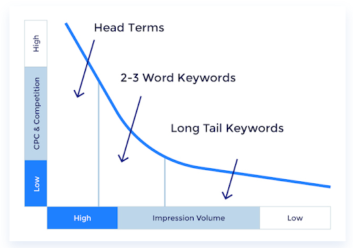 Wettbewerb um Long-Tail-Keywords