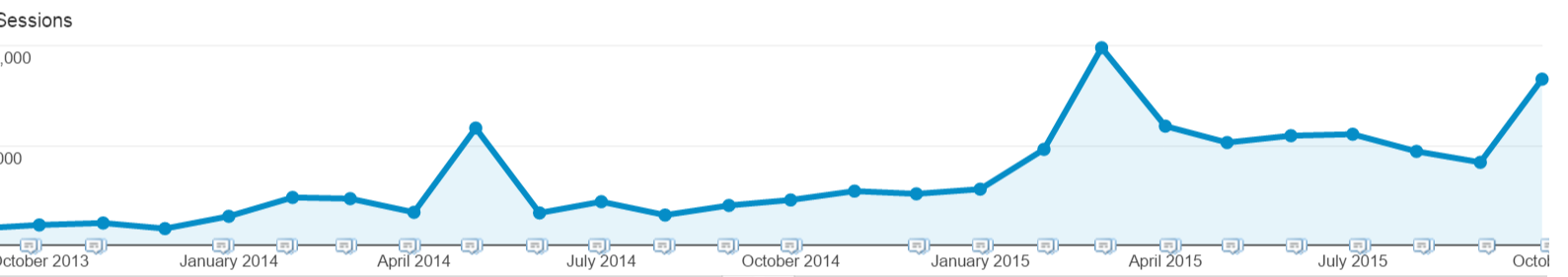 Trafic Google Analytics