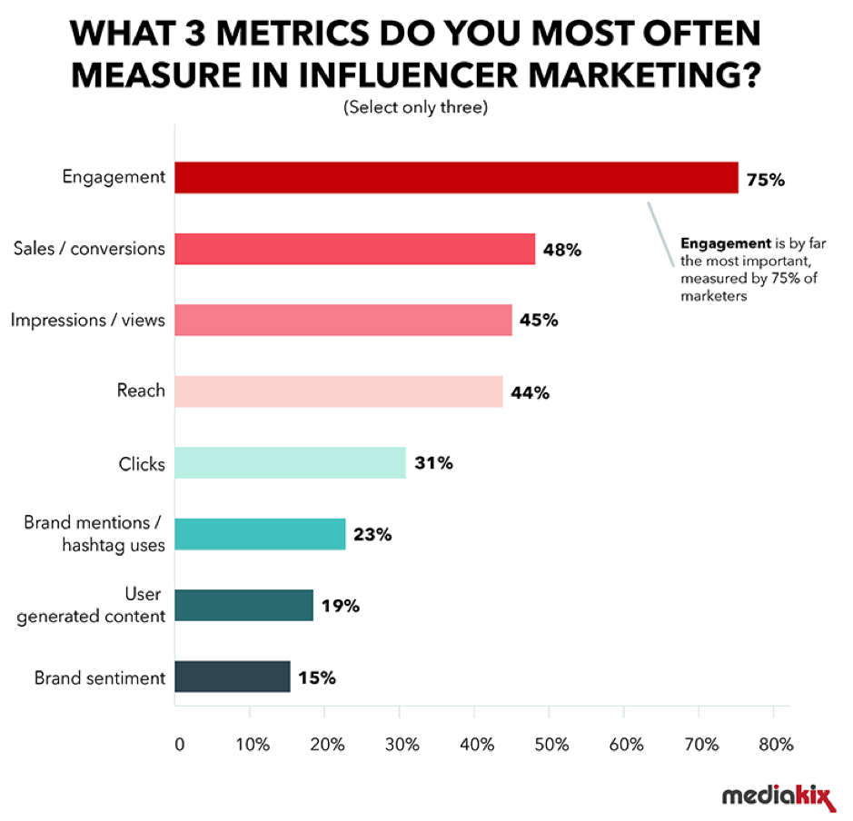 Influencer-Marketing-Metriken