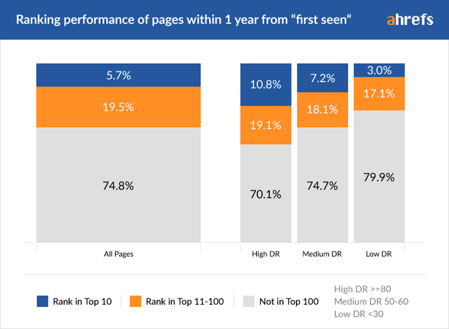 performance classifica ahrefs