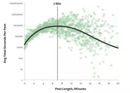 rata-rata total detik per posting