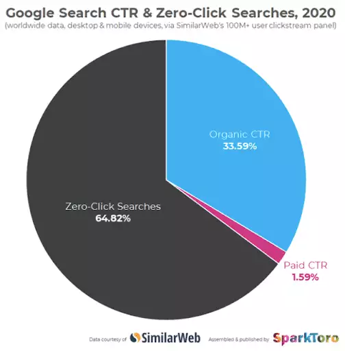 tasa de clics de búsqueda de google