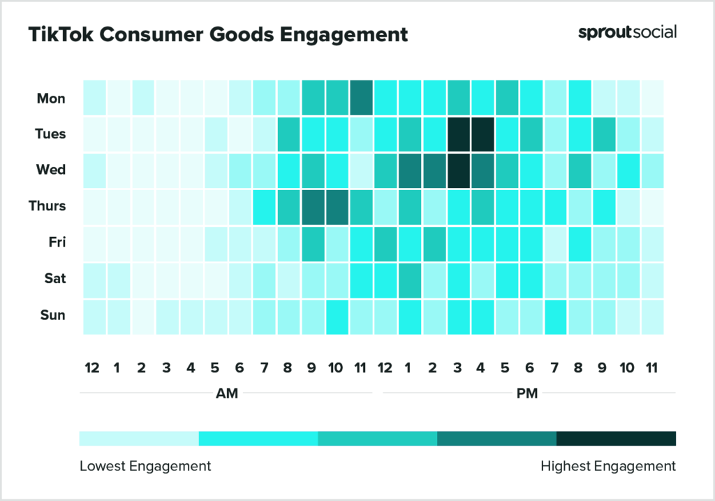 基於 Sprout Social 數據的熱圖顯示了 2023 年在 TikTok 上發布消費品的最佳時間