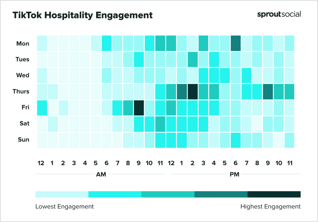 基於 Sprout Social 數據的熱圖顯示了 2023 年在 TikTok 上發布招待的最佳時間