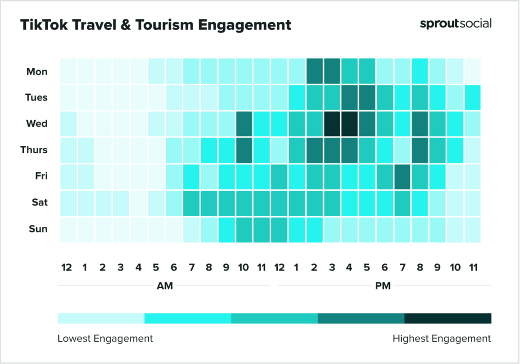 基於 Sprout Social 數據的熱圖顯示了 2023 年在 TikTok 上發布旅行和旅遊的最佳時間