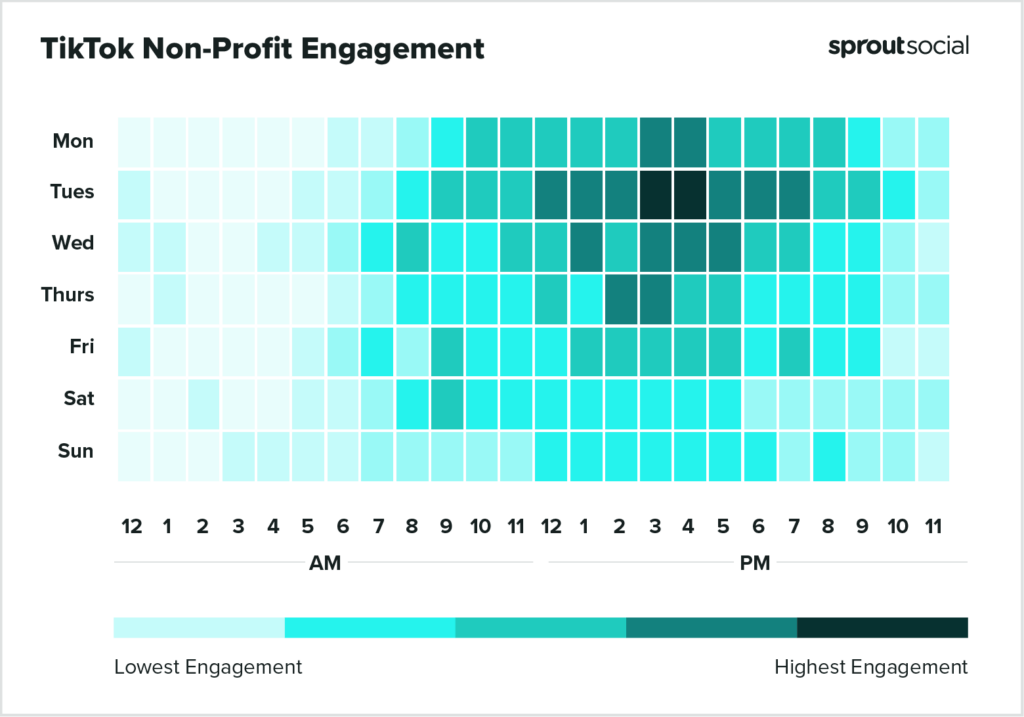 基於 Sprout Social 數據的熱圖顯示了 2023 年非營利組織在 TikTok 上發帖的最佳時間