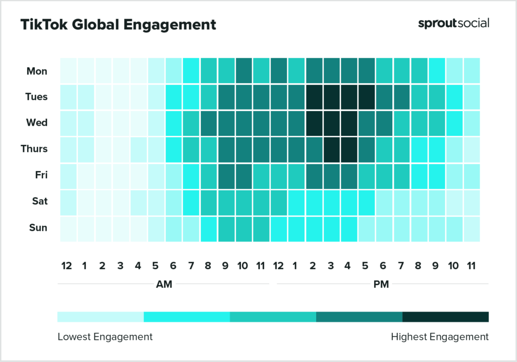 基於 Sprout Social 數據的熱圖顯示了 2023 年全球在 TikTok 上發帖的最佳時間