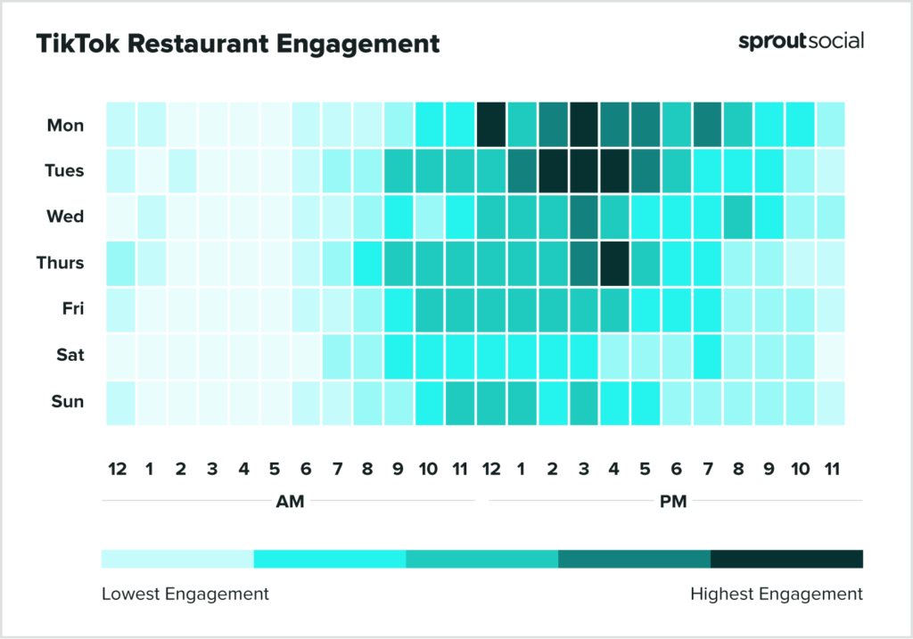 基於 Sprout Social 數據的熱圖顯示了 2023 年餐廳在 TikTok 上發帖的最佳時間