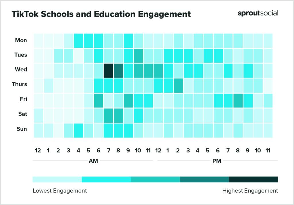 基於 Sprout Social 數據的熱圖顯示了 2023 年在 TikTok 上發布學校和教育的最佳時間
