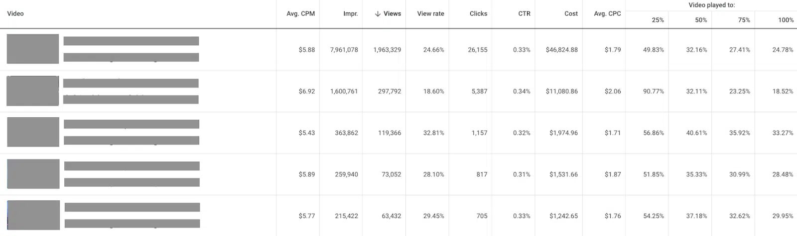 Analítica de campañas de vídeo de YouTube