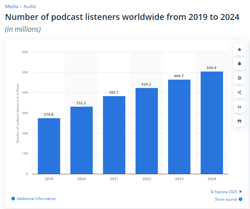 oyentes de podcasts