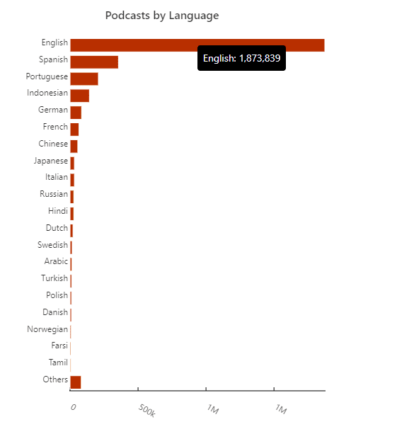 idiomas de podcasts