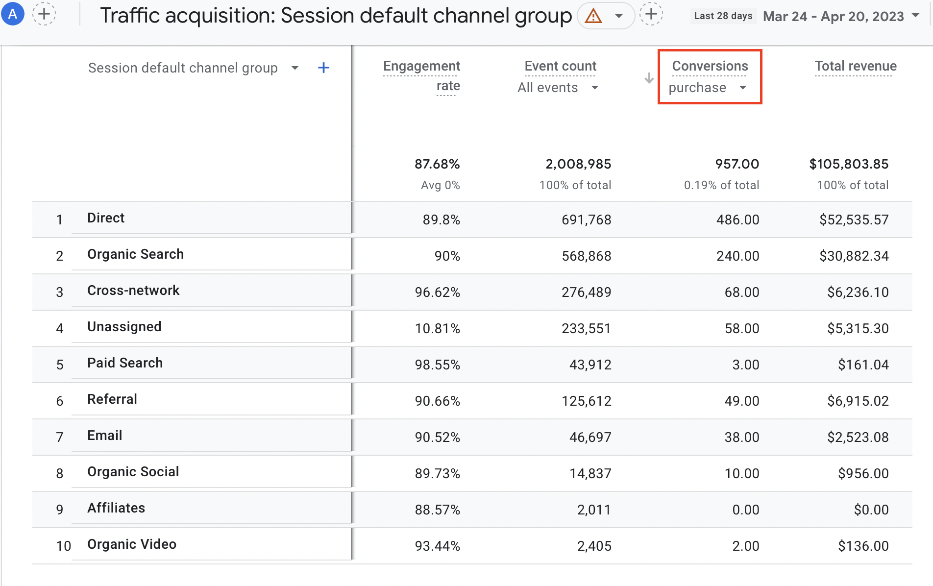 Google Analytics 4 上按渠道劃分的轉化報告