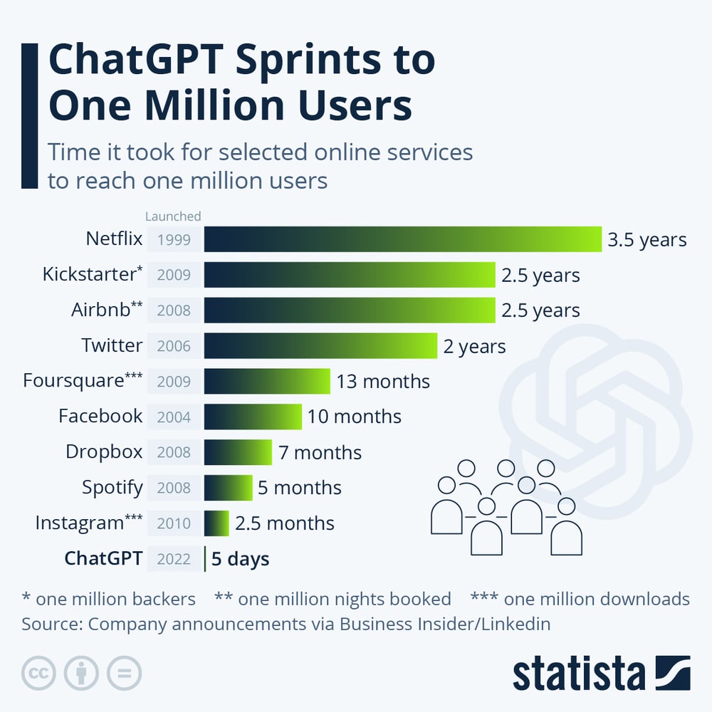 chatgpt 在 5 天内有 100 万用户