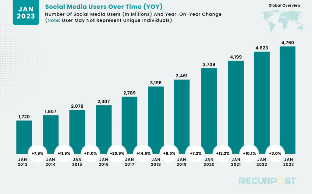 usuarios de redes sociales a lo largo del tiempo