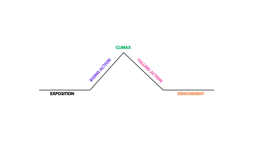 Diagrama simplificado de la pirámide de Freytag